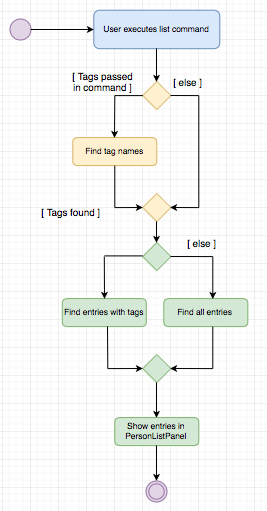 ListCommandActivityDiagram