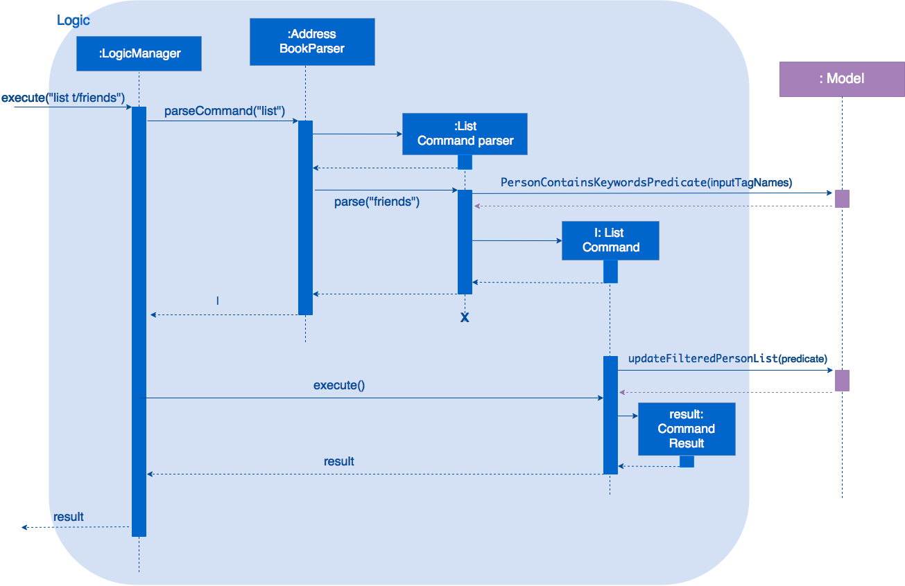 ListCommandSequenceDiagram