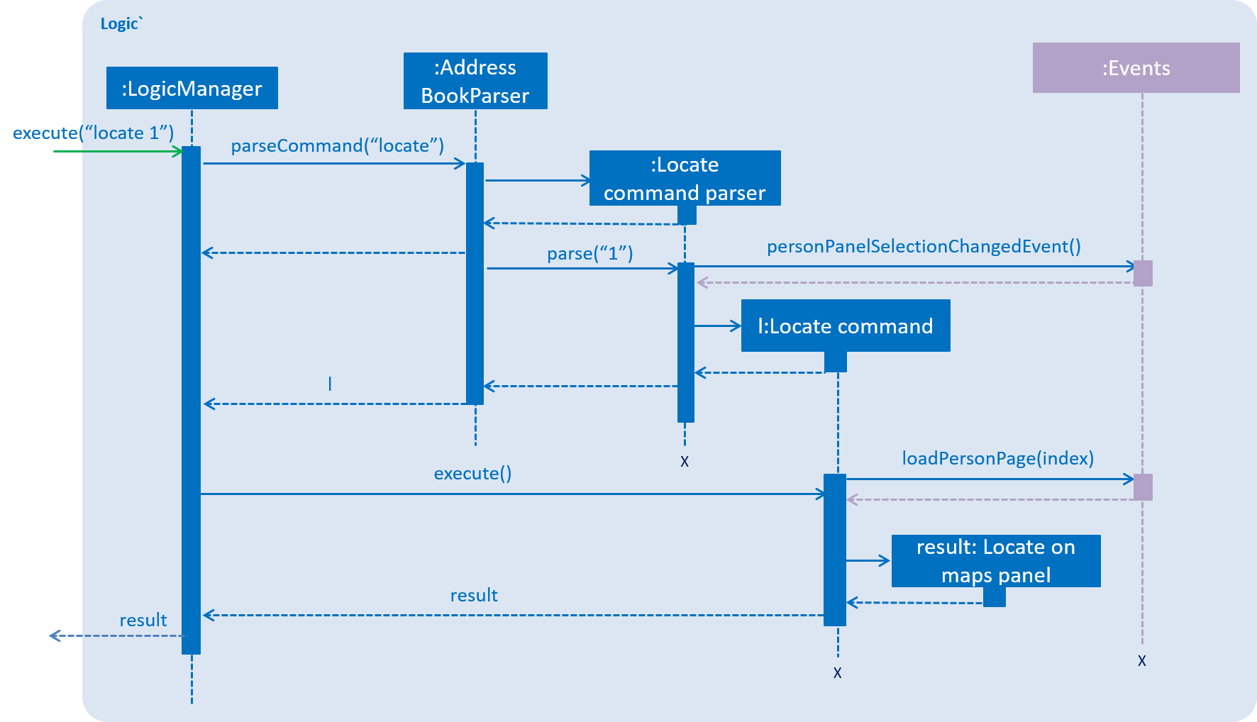 LocateCommandSequenceDiagram