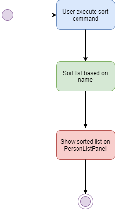 SortCommandActivityDiagram