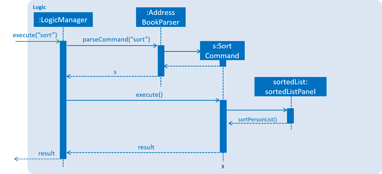 SortCommandSequenceDiagram